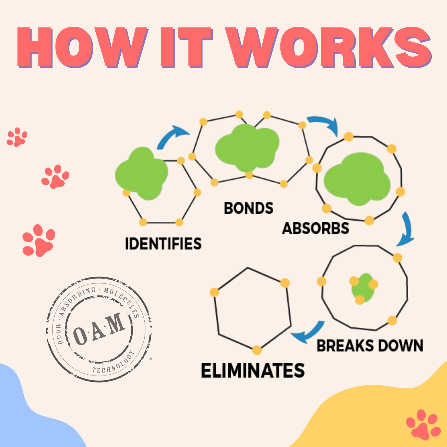 Diagram explaining a process with green shapes and text on a light background